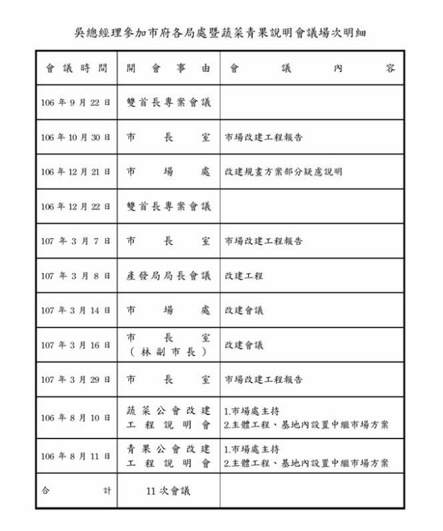 吳音寧出席局處改建會議場次