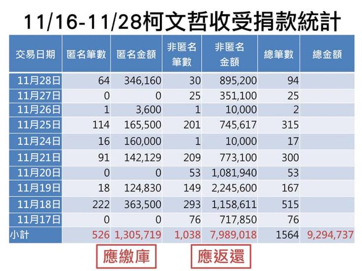 20141116-1128柯文哲收受捐款統計.jpg